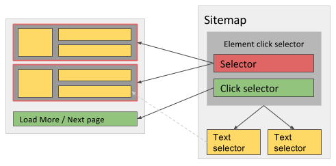 Fig. 2: Sitemap when using Click more type
