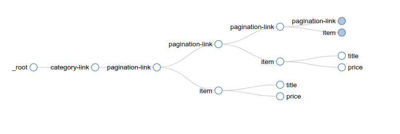 Fig. 2: Selector graph with pagination