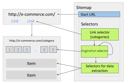 Fig. 1: Sitemap with Pagination selector