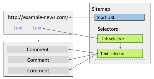 Fig. 3: Text selector selects multiple comments
